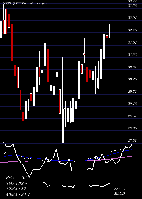 weekly chart TimberlandBancorp