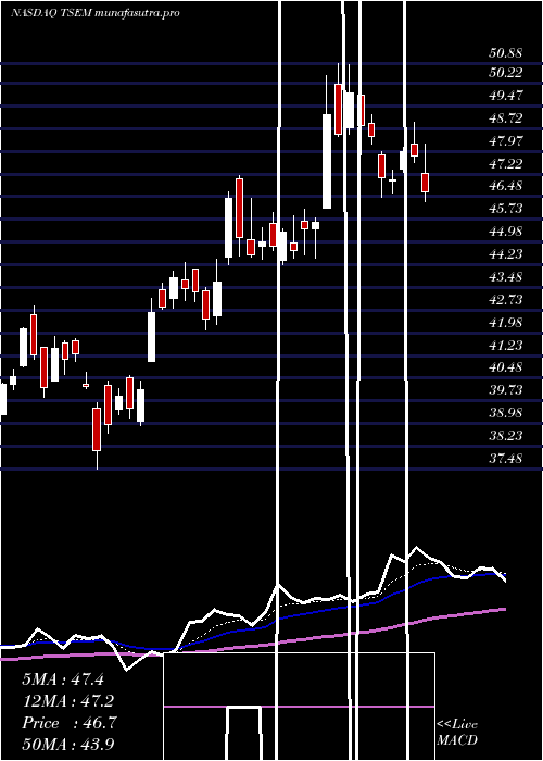  Daily chart TowerSemiconductor