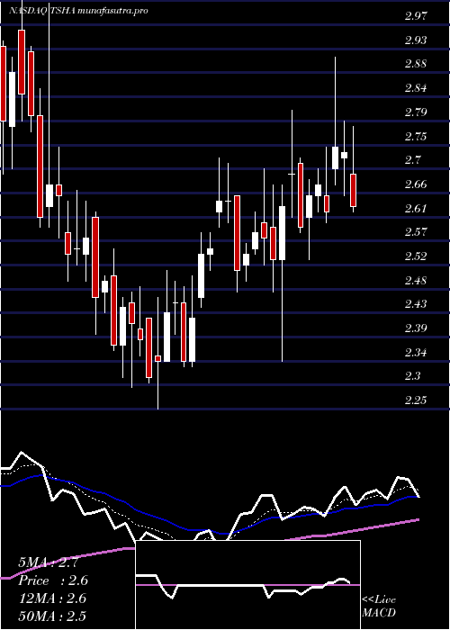  Daily chart TayshaGene