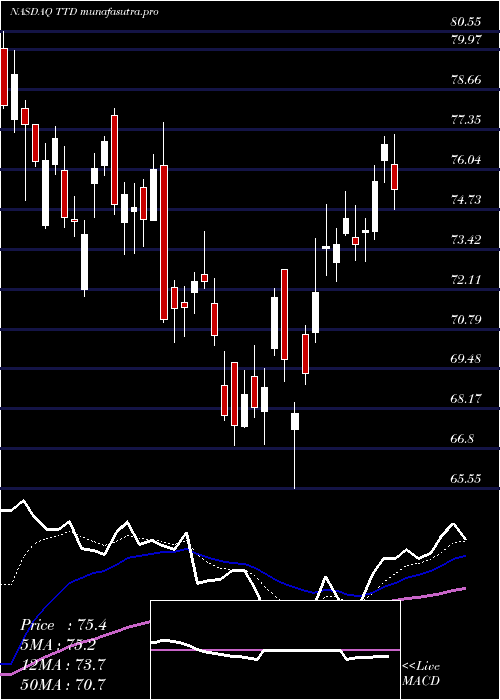 Daily chart TradeDesk