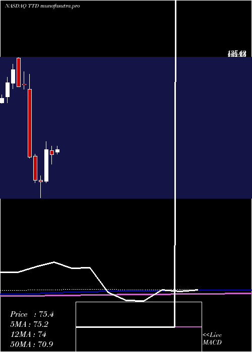 monthly chart TradeDesk