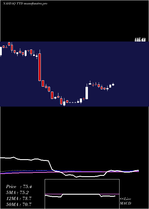 weekly chart TradeDesk