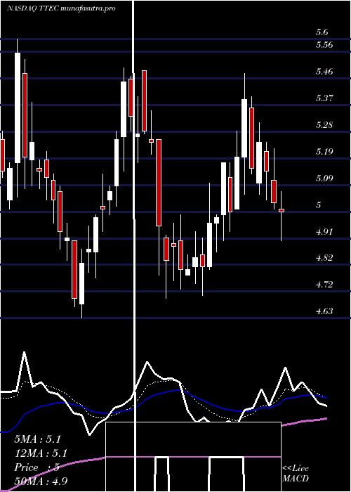 Daily chart TtecHoldings