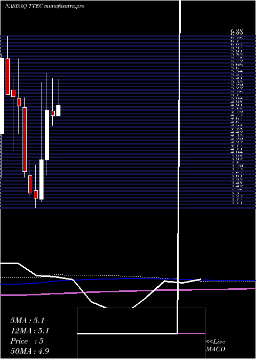 monthly chart TtecHoldings