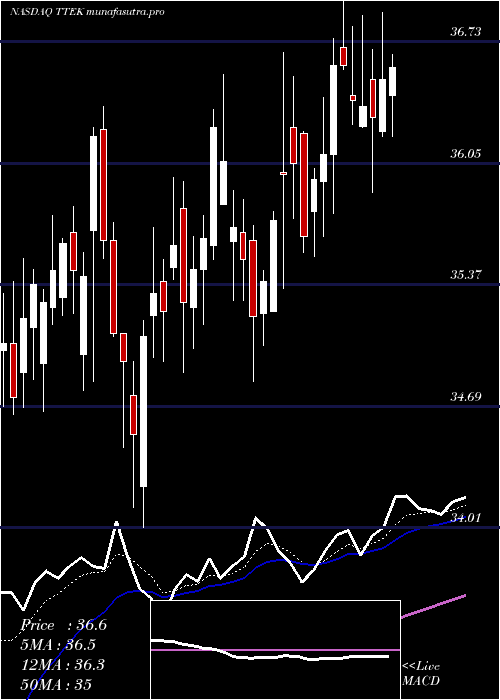Daily chart TetraTech