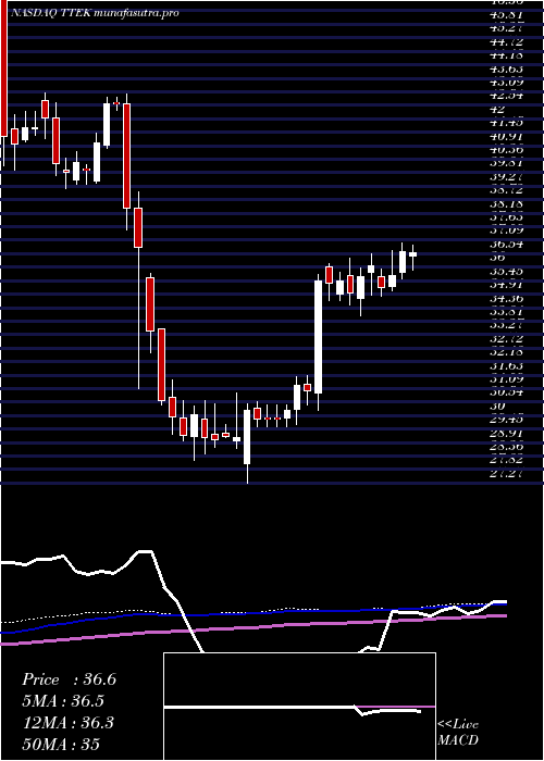 weekly chart TetraTech