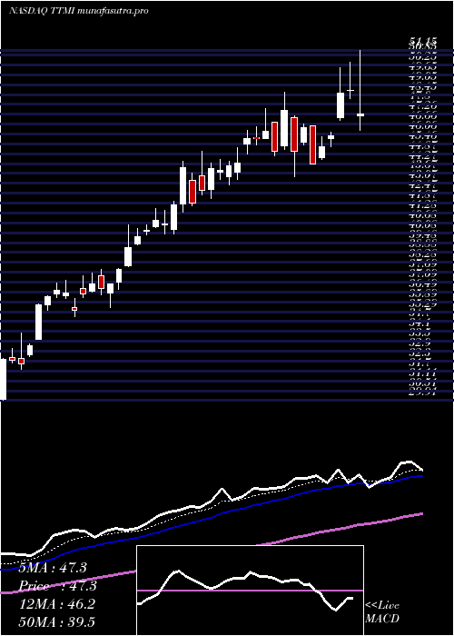 Daily chart TtmTechnologies