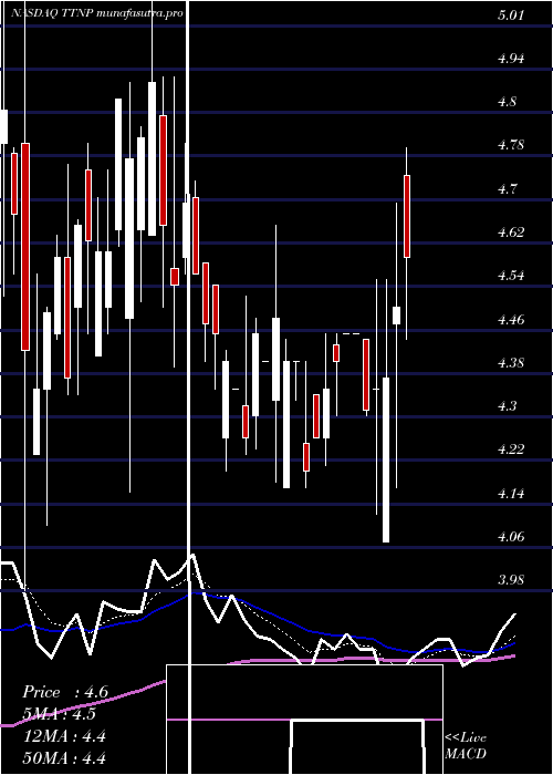 Daily chart TitanPharmaceuticals