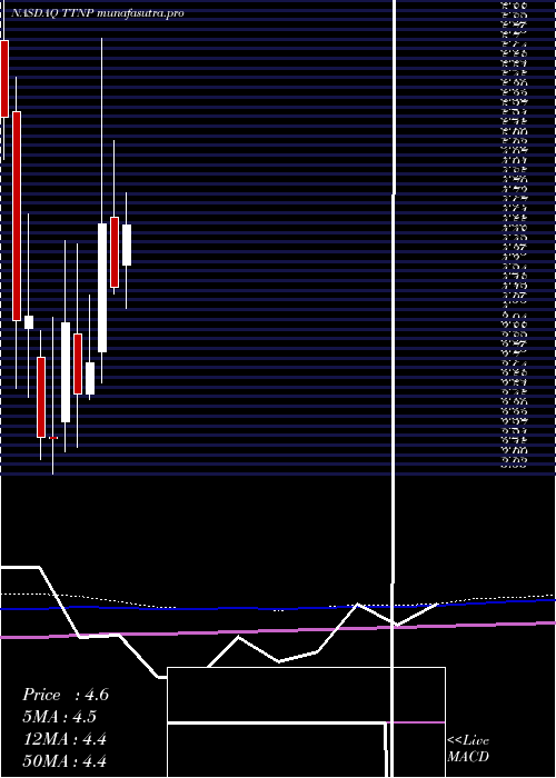 monthly chart TitanPharmaceuticals