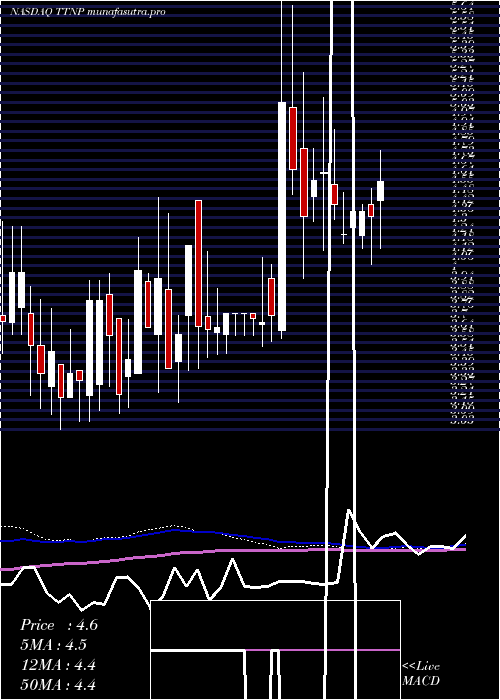 weekly chart TitanPharmaceuticals