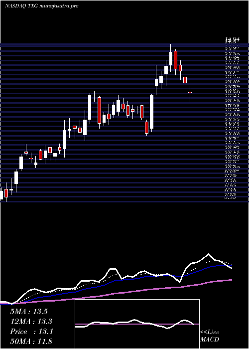 Daily chart 10xGenomics