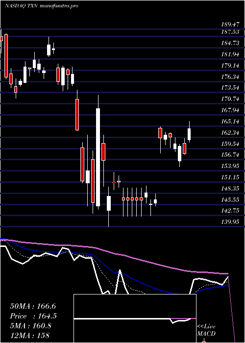 Daily chart TexasInstruments
