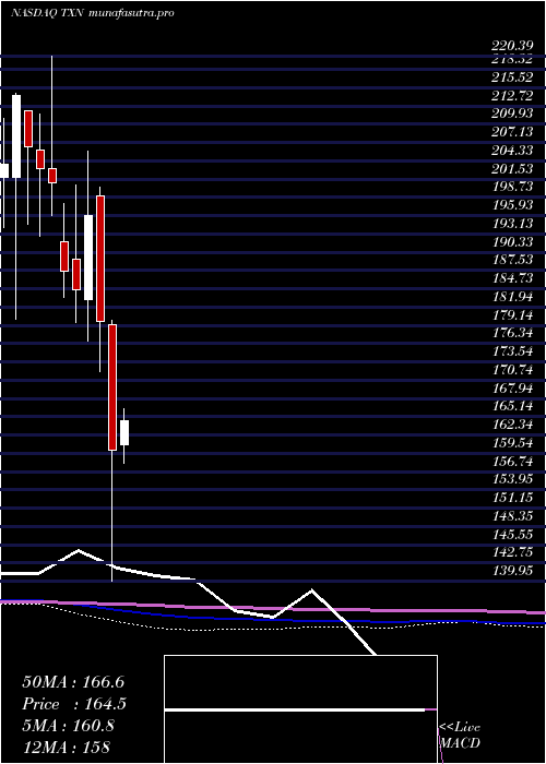 monthly chart TexasInstruments