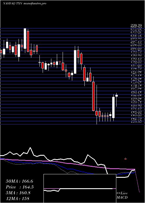 weekly chart TexasInstruments