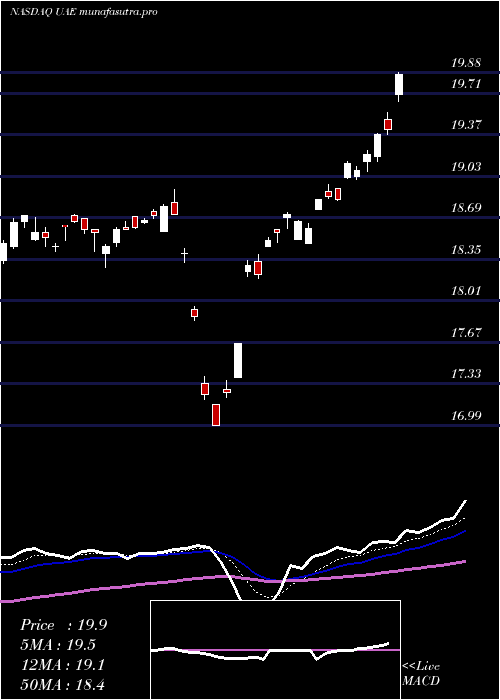 Daily chart IsharesMsci