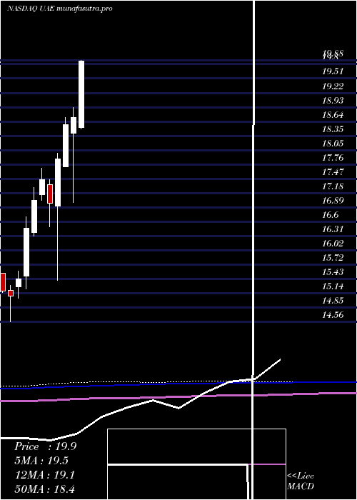 monthly chart IsharesMsci