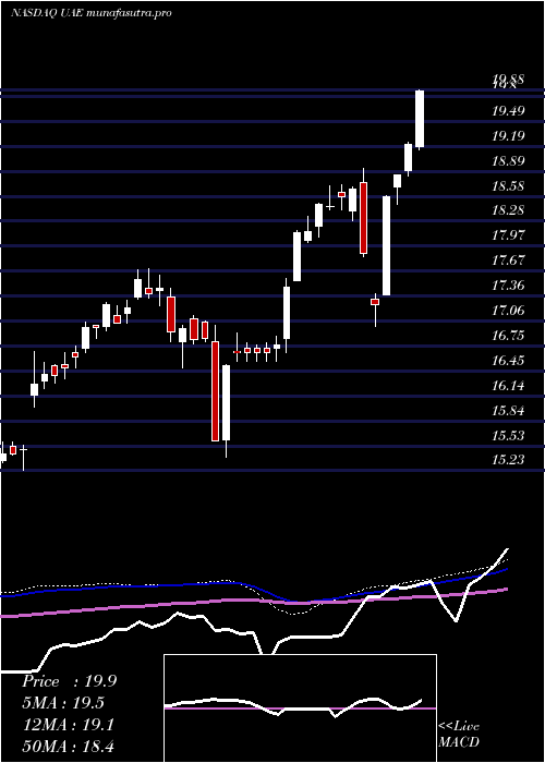 weekly chart IsharesMsci