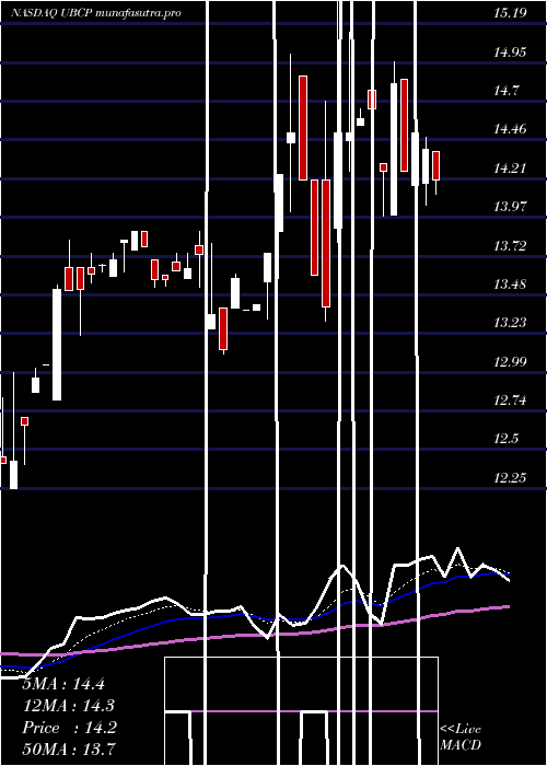 Daily chart UnitedBancorp