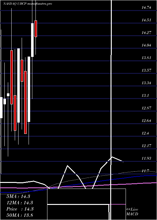 monthly chart UnitedBancorp