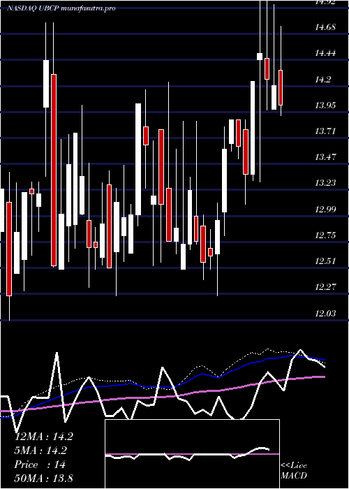 weekly chart UnitedBancorp