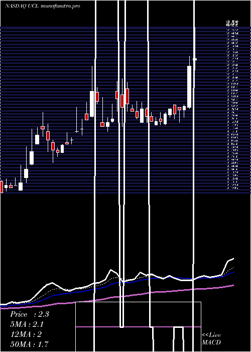 Daily chart UcloudlinkGroup