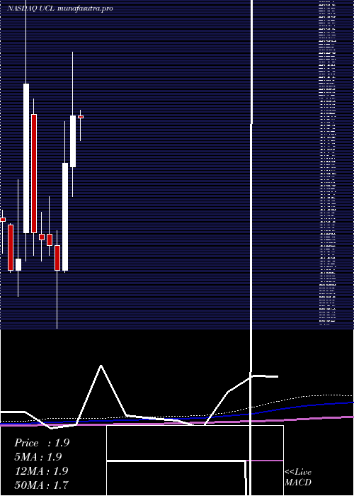 monthly chart UcloudlinkGroup