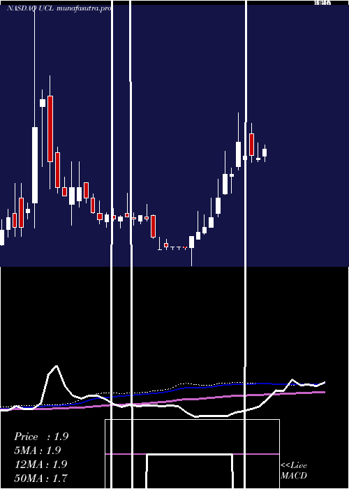 weekly chart UcloudlinkGroup