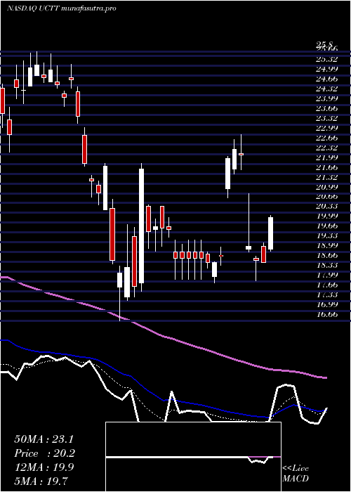 Daily chart UltraClean