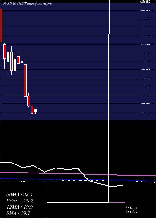 monthly chart UltraClean