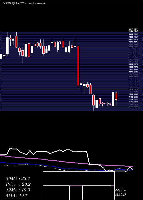 weekly chart UltraClean
