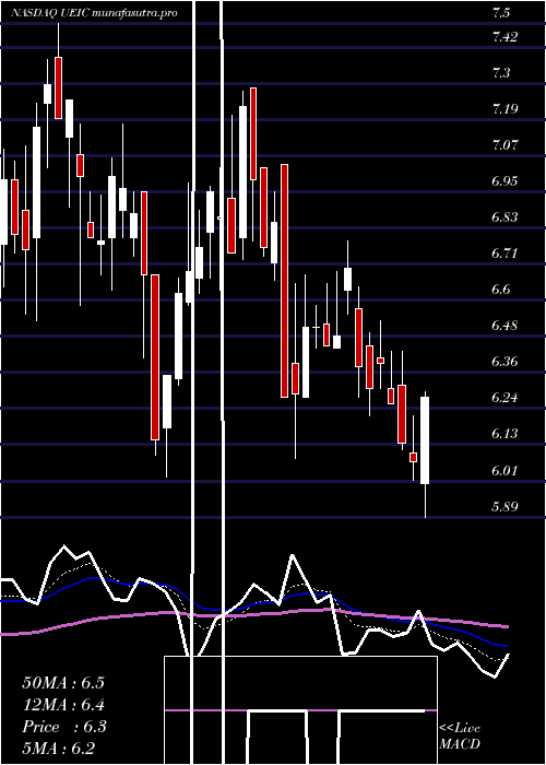  Daily chart UniversalElectronics