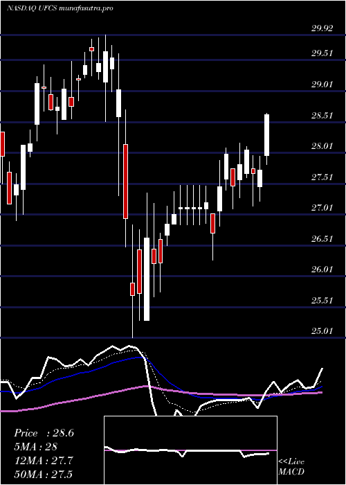 Daily chart UnitedFire