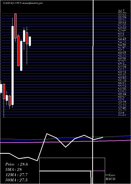 monthly chart UnitedFire