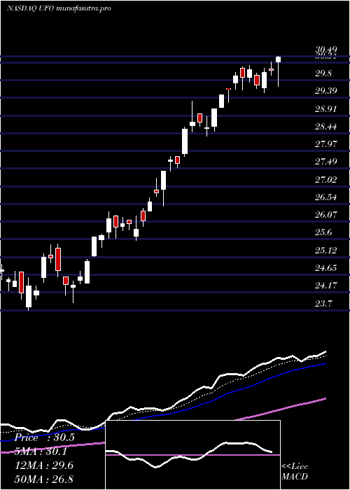Daily chart ProcureSpace