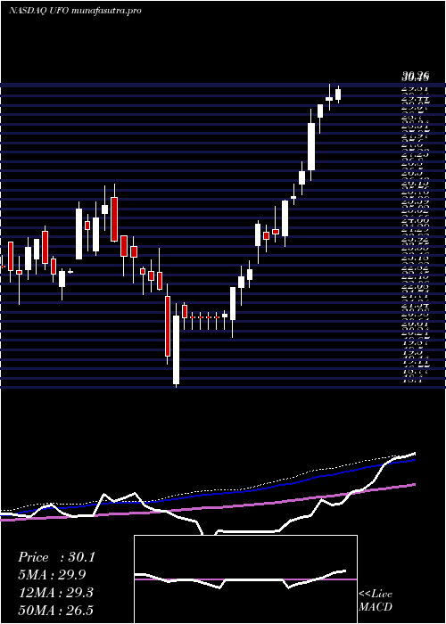 weekly chart ProcureSpace