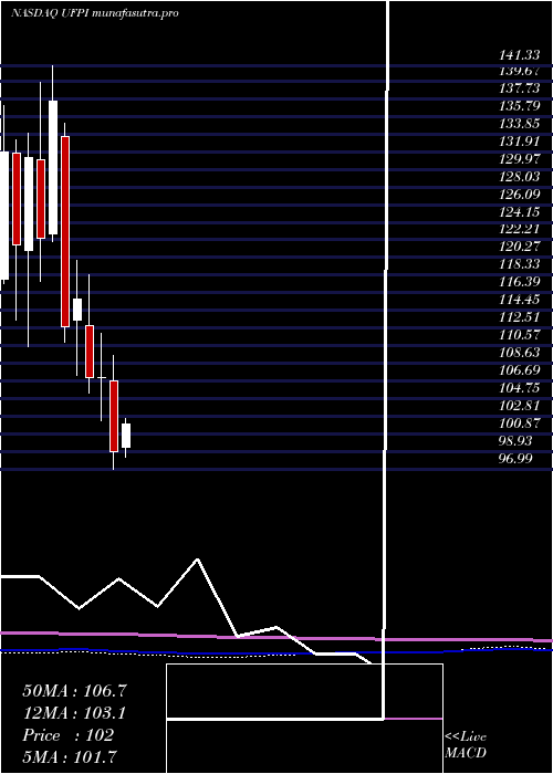 monthly chart UniversalForest