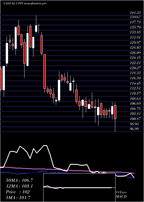 weekly chart UniversalForest