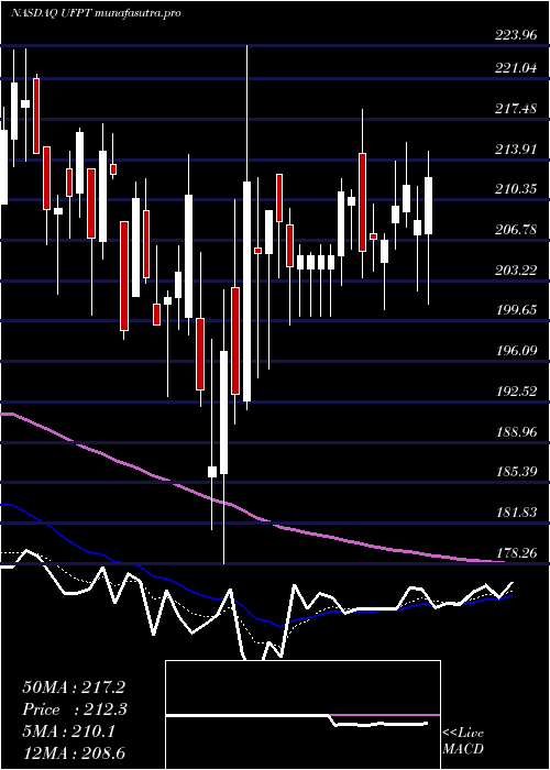Daily chart UfpTechnologies