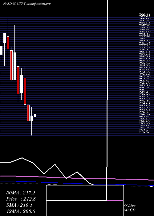 monthly chart UfpTechnologies