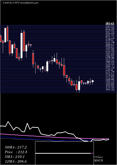 weekly chart UfpTechnologies