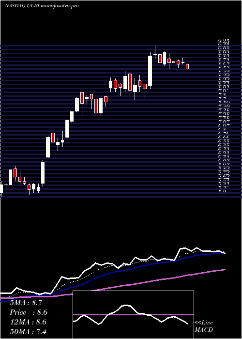 Daily chart UltralifeCorporation