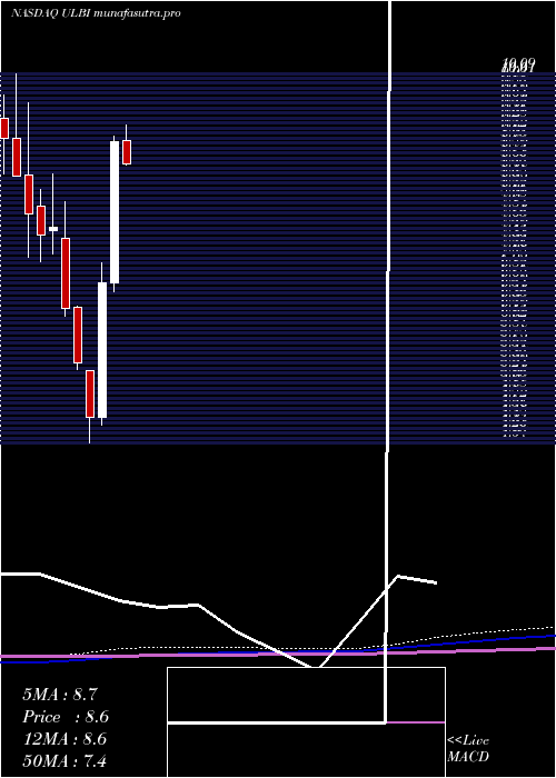 monthly chart UltralifeCorporation