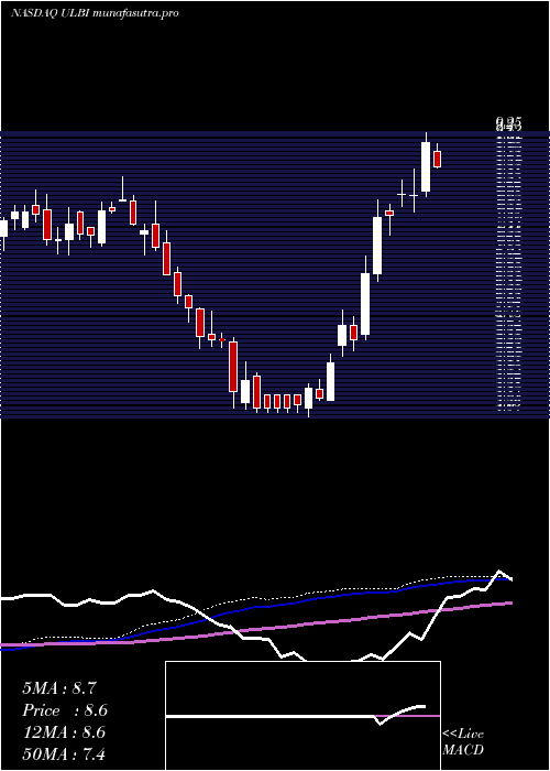 weekly chart UltralifeCorporation