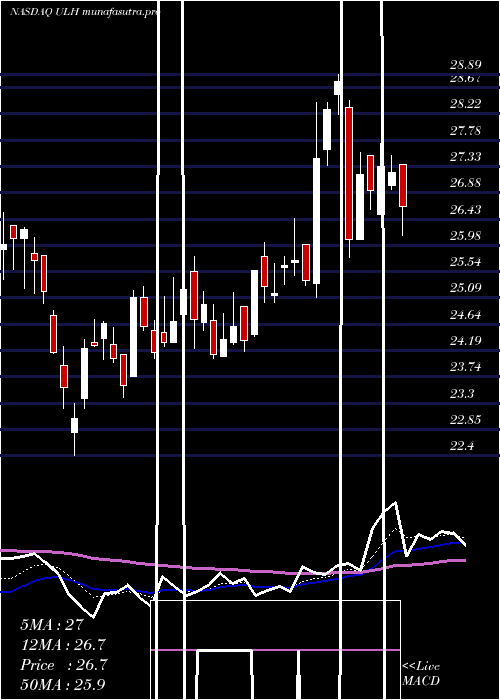 Daily chart UniversalLogistics