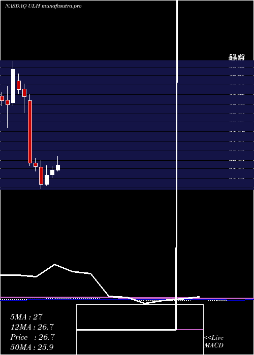 monthly chart UniversalLogistics