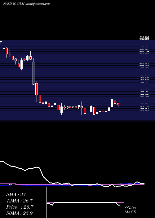 weekly chart UniversalLogistics