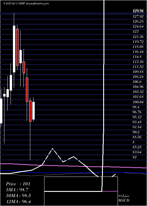 monthly chart UmbFinancial