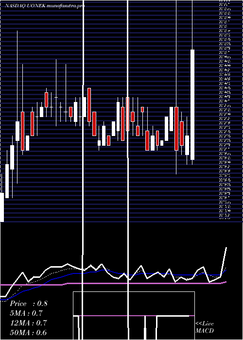 Daily chart UrbanOne