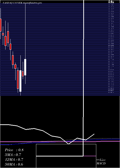 monthly chart UrbanOne