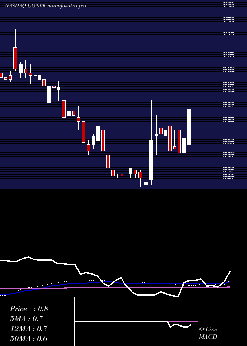 weekly chart UrbanOne
